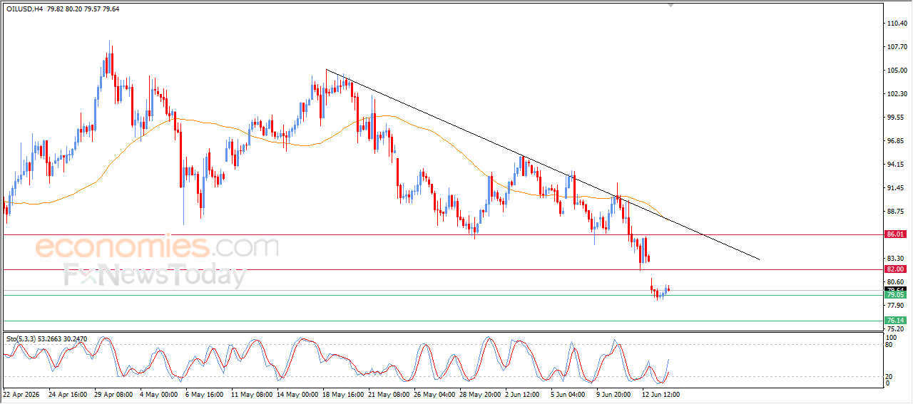 Crude Oil Attempts to Recover Part of Its Losses
